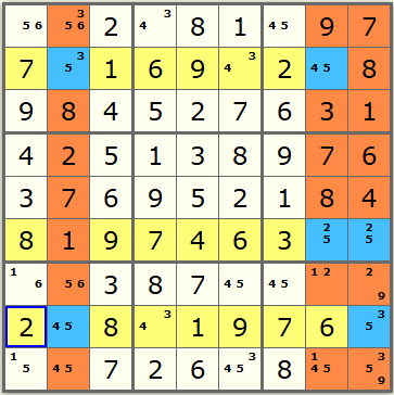 a sudoku grid showing the swordfish technique. which requries the same fish digit be in only two places in three different columns (or rows), if those intersect at 3 places, you can remove the fish digit from other rows(or columns) that intersect these points
